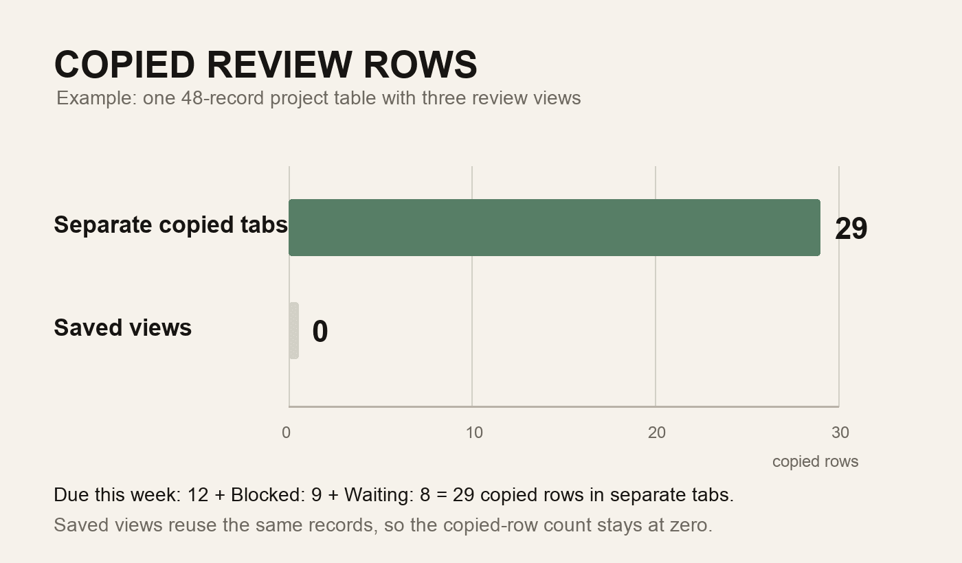 Bar chart comparing 29 copied rows in separate tabs with zero copied rows when using saved views