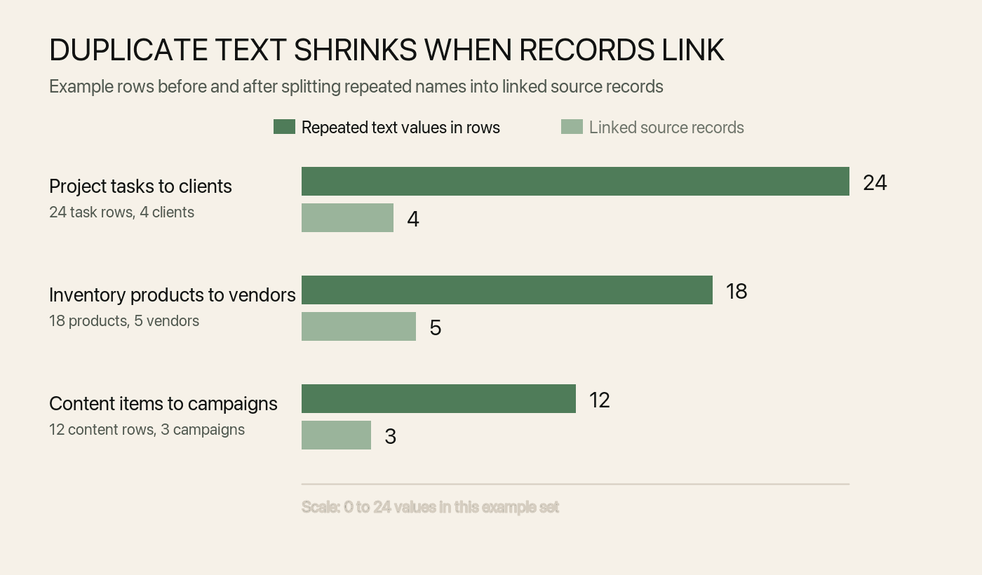 Bar chart comparing repeated text values with linked source records in project, inventory, and content examples