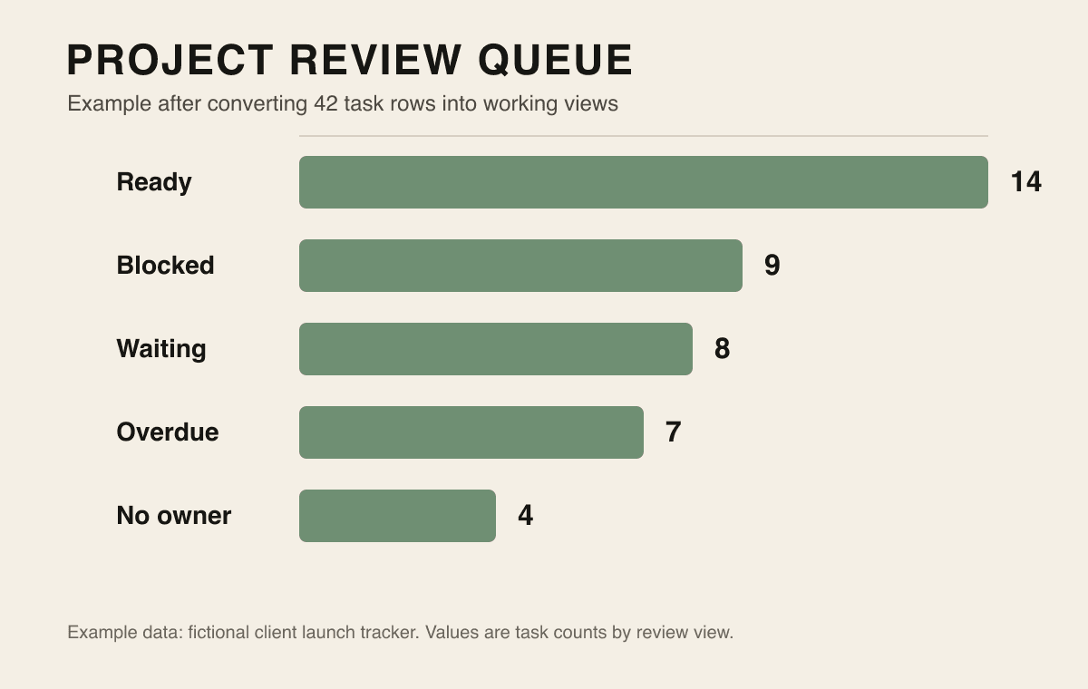 Bar chart showing example project task counts after converting a spreadsheet into review views